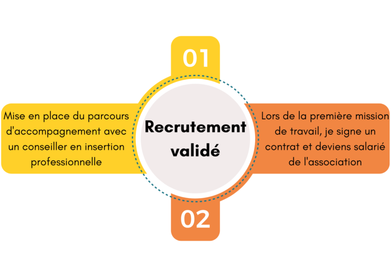 Schéma de la procédure lorsque la candidature d'une personne en recherche d'emploi est validée